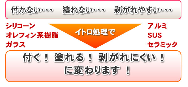 イトロ処理の特長